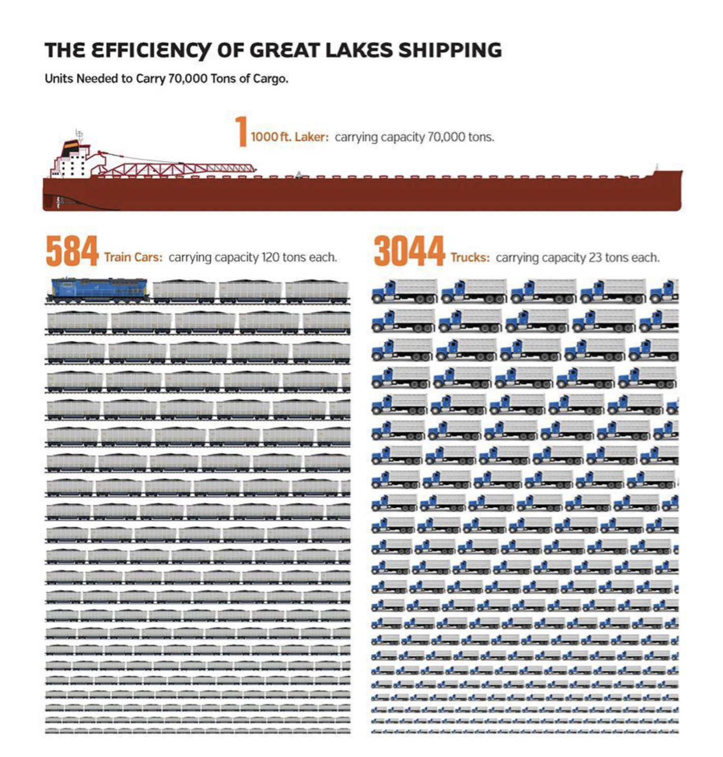 Cargo - The Efficiency Of Great Lakes Shipping Units Needed to Carry 70,000 Tons of Cargo. 1000 ft. Laker carrying capacity 70.000 tons. 584 Train Cars carrying capacity 120 tons each 3044 Trucks carrying capacity 23 tons each almal alim al
